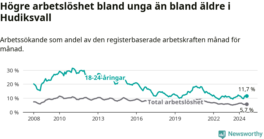 Graf: Skillnad i arbetslöshet mellan unga och hela befolkningen i Hudiksvalls kommun