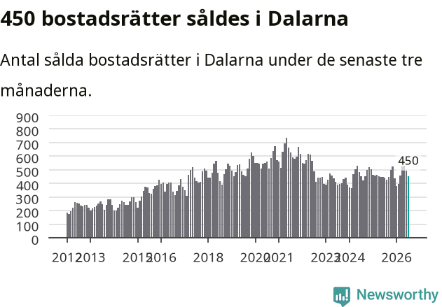 Graf: Antal sålda bostadsrätter i Dalarnas län