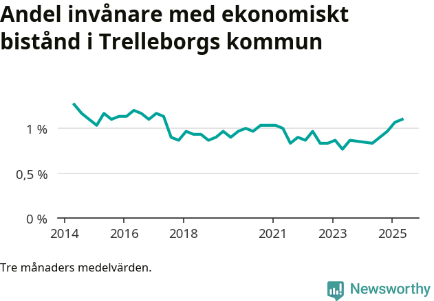 Graf över andelen biståndstagare per tremånadersperiod