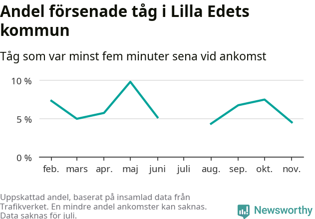 Graf över andel försenade tåg per månad