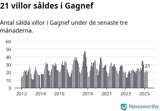 Graf: Antal sålda villor i Gagnefs kommun