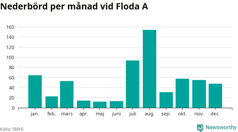Diagram som visar total nederbörd, månad för månad.