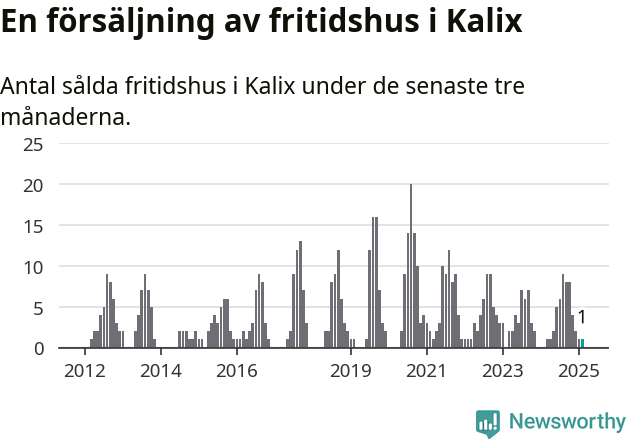 Graf: Antal sålda fritidshus i Kalix kommun