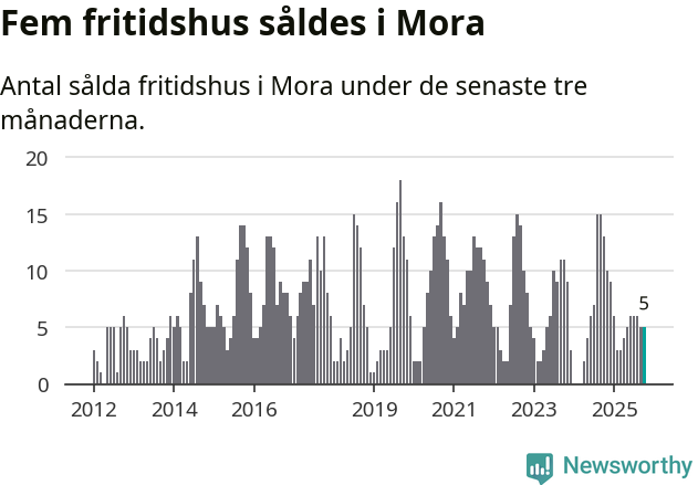Graf: Antal sålda fritidshus i Mora kommun