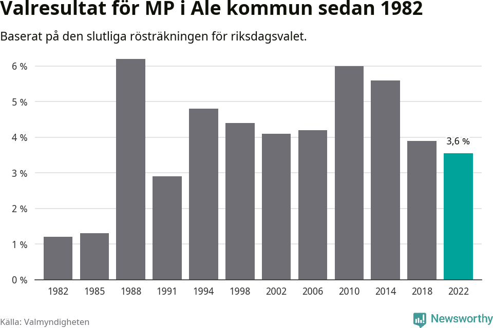 Miljöpartiets resultat över tid