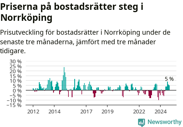 Graf: Prisutveckling för bostadsrätter i Norrköpings kommun