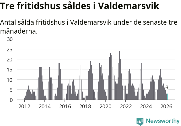 Graf: Antal sålda fritidshus i Valdemarsviks kommun