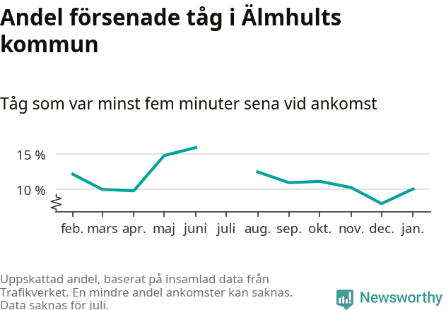 Graf över andel försenade tåg per månad