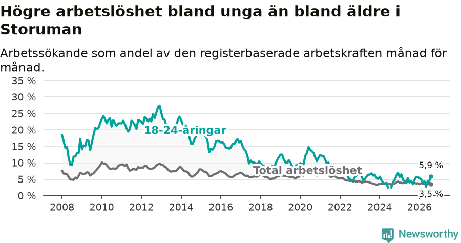 Graf: Skillnad i arbetslöshet mellan unga och hela befolkningen i Storumans kommun