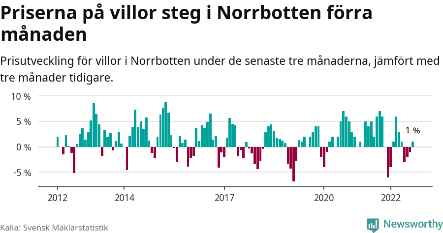 Graf: Prisutveckling för villor i Norrbottens län