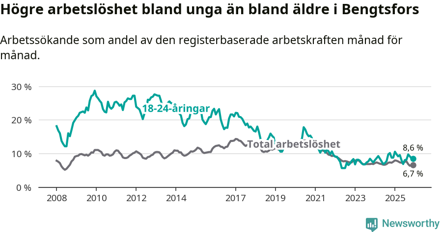 Graf: Skillnad i arbetslöshet mellan unga och hela befolkningen i Bengtsfors kommun