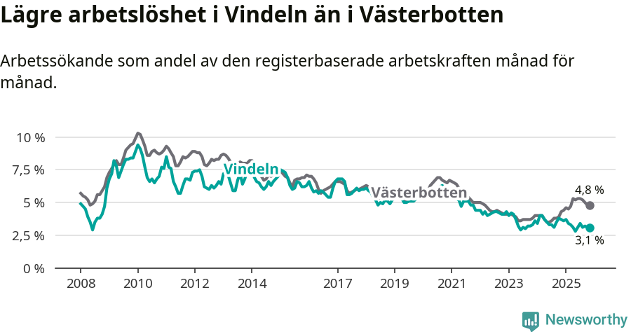 Graf: Arbetslöshet i Vindelns kommun och Västerbottens län