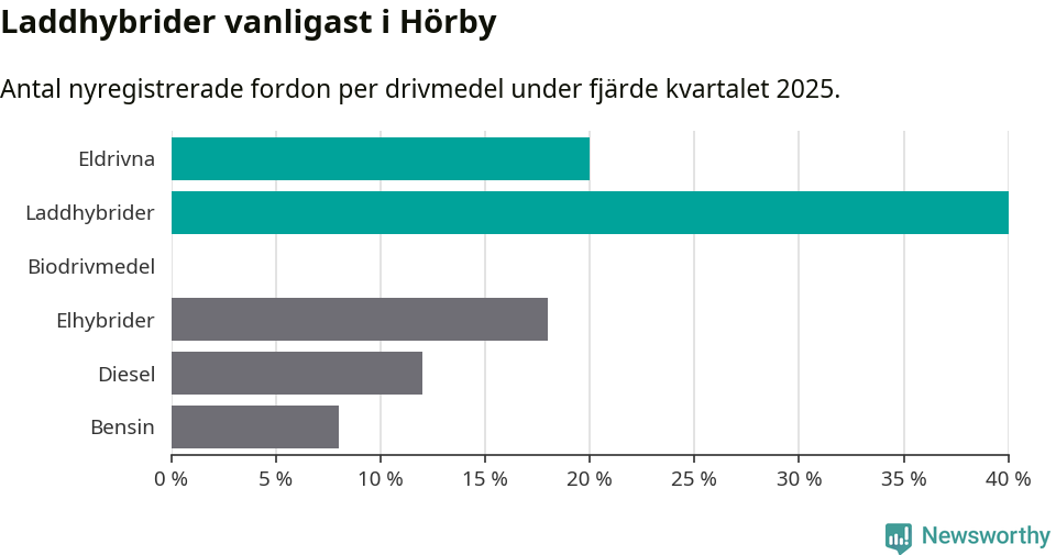 Graf: Antal nyregistrerade fordon per drivmedel
