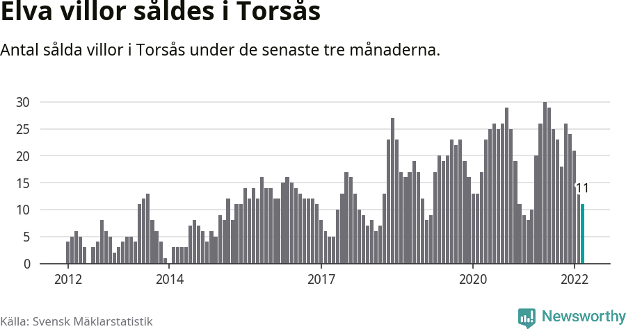 Graf: Antal sålda villor i Torsås kommun