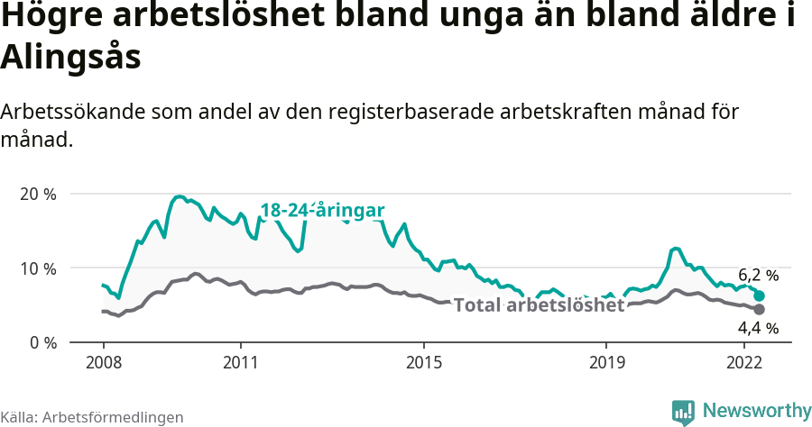 Graf: Skillnad i arbetslöshet mellan unga och hela befolkningen i Alingsås kommun