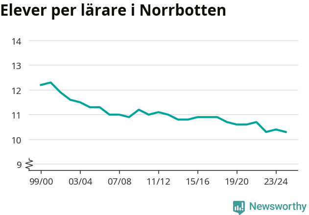 Graf som visar utvecklingen över tid