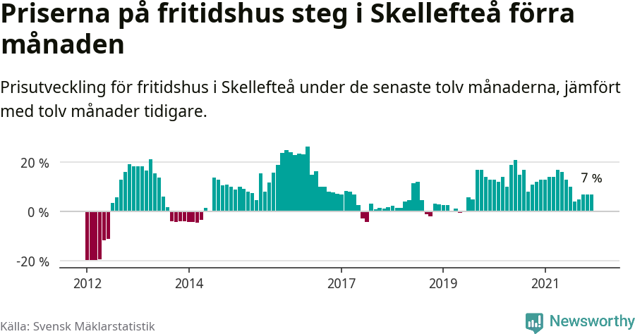 Graf: Prisutveckling för fritidshus i Skellefteå kommun