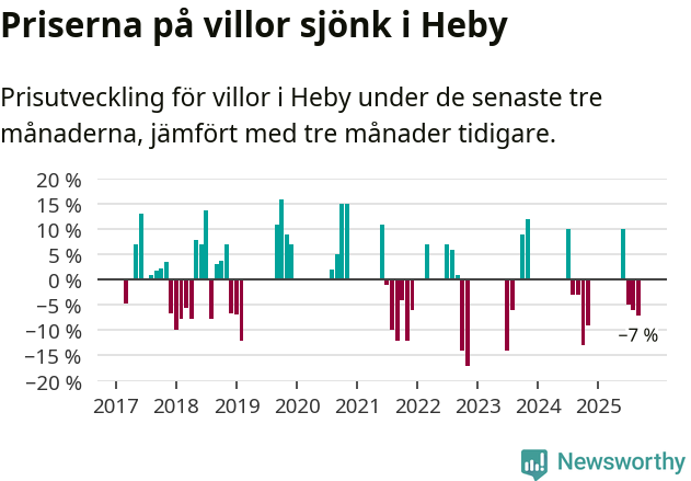 Graf: Prisutveckling för villor i Heby kommun