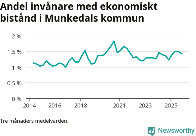 Graf över andelen biståndstagare per tremånadersperiod