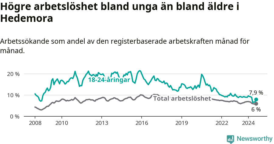 Graf: Skillnad i arbetslöshet mellan unga och hela befolkningen i Hedemora kommun