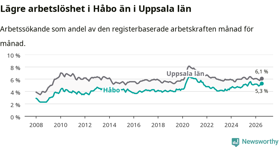 Graf: Arbetslöshet i Håbo kommun och Uppsala län