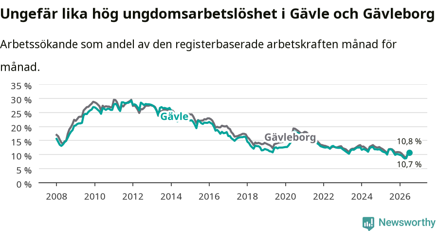 Graf: Arbetslöshet bland unga i Gävle kommun och Gävleborgs län