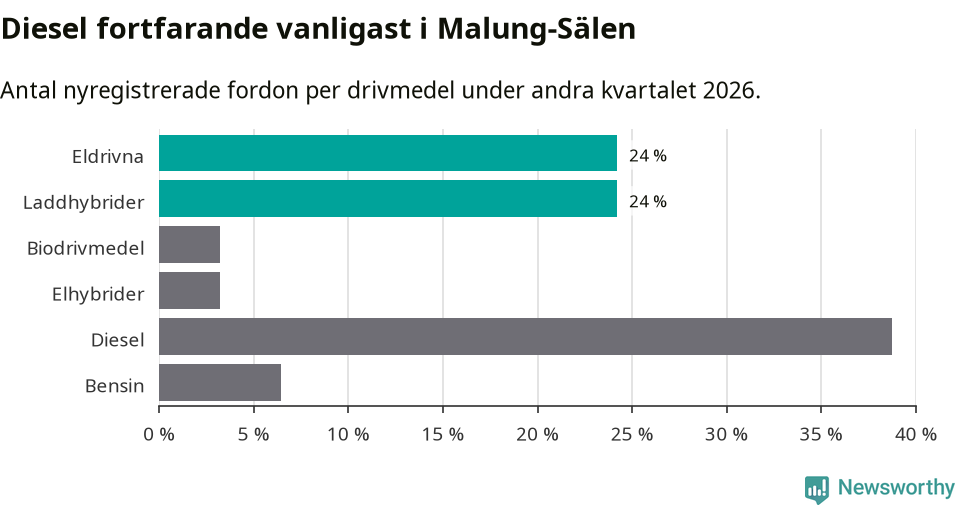 Graf: Antal nyregistrerade fordon per drivmedel