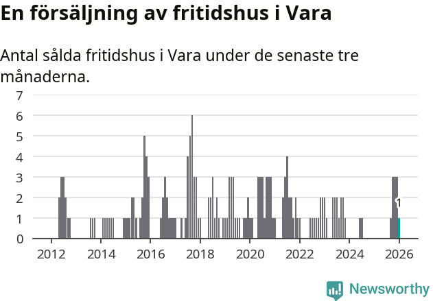 Graf: Antal sålda fritidshus i Vara kommun