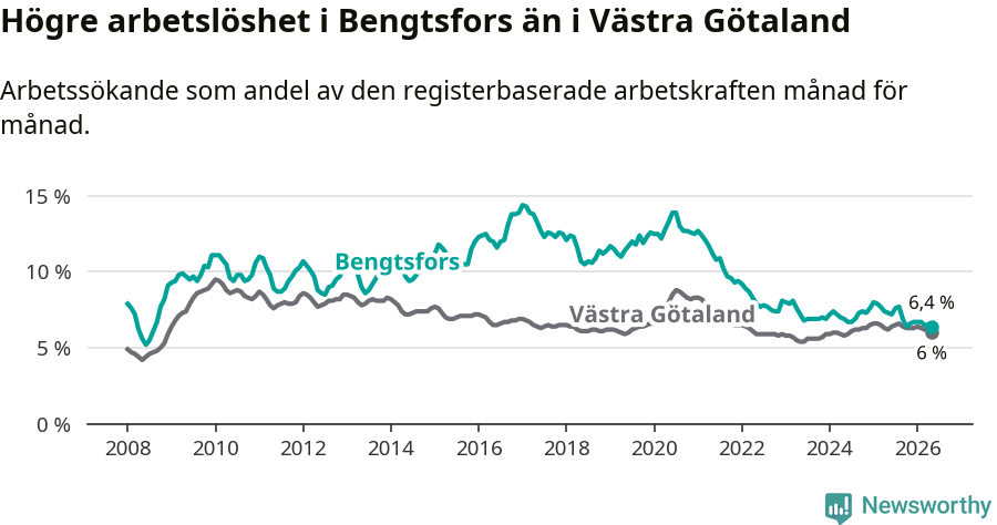 Graf: Arbetslöshet i Bengtsfors kommun och Västra Götalands län