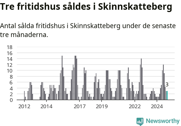 Graf: Antal sålda fritidshus i Skinnskattebergs kommun