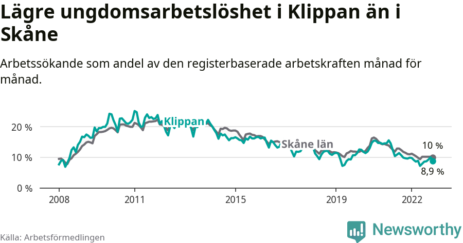 Graf: Arbetslöshet bland unga i Klippans kommun och Skåne län
