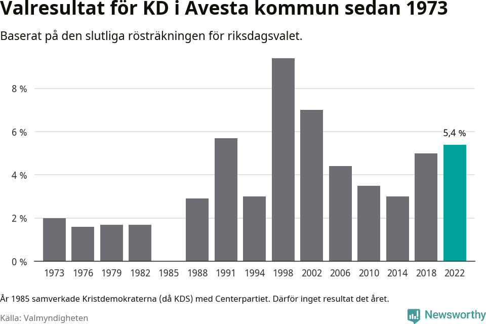 Kristdemokraternas resultat över tid