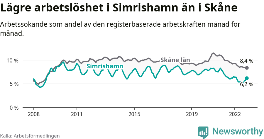 Graf: Arbetslöshet i Simrishamns kommun och Skåne län