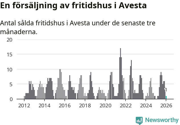 Graf: Antal sålda fritidshus i Avesta kommun