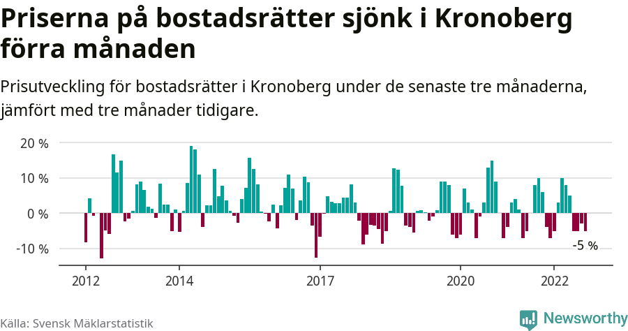 Graf: Prisutveckling för bostadsrätter i Kronobergs län