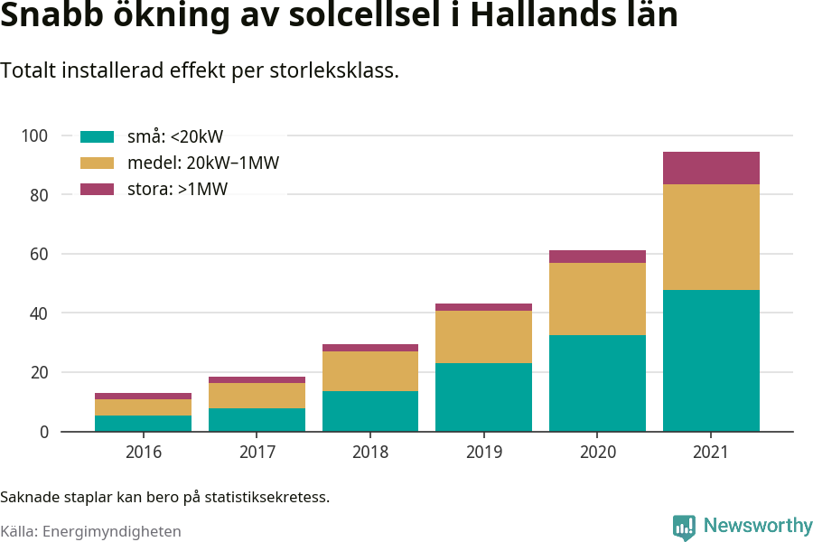 stapeldiagram som visar hur den totala effekten växer från år till år.