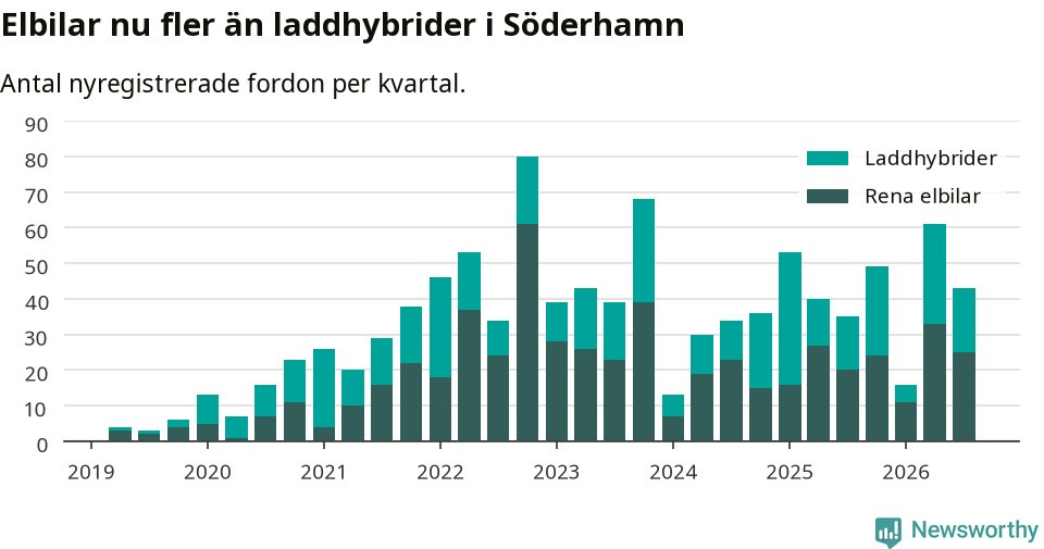 Graf: Antal nya laddhybrider och elbilar över tid