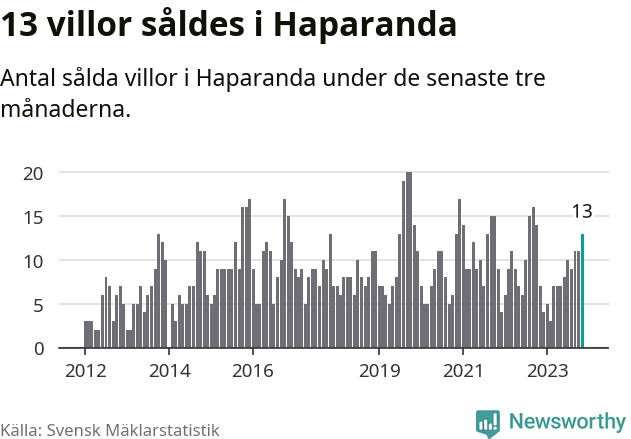 Graf: Antal sålda villor i Haparanda kommun