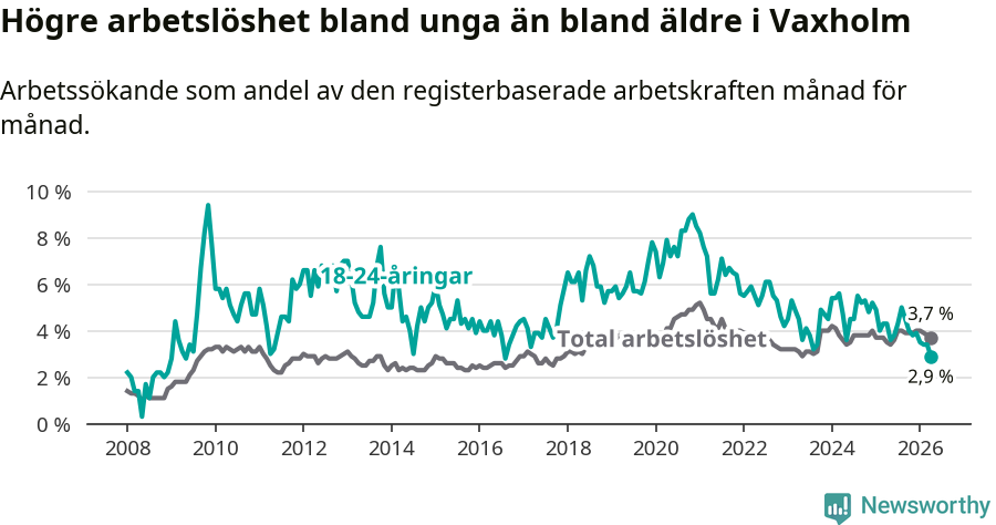 Graf: Skillnad i arbetslöshet mellan unga och hela befolkningen i Vaxholms kommun