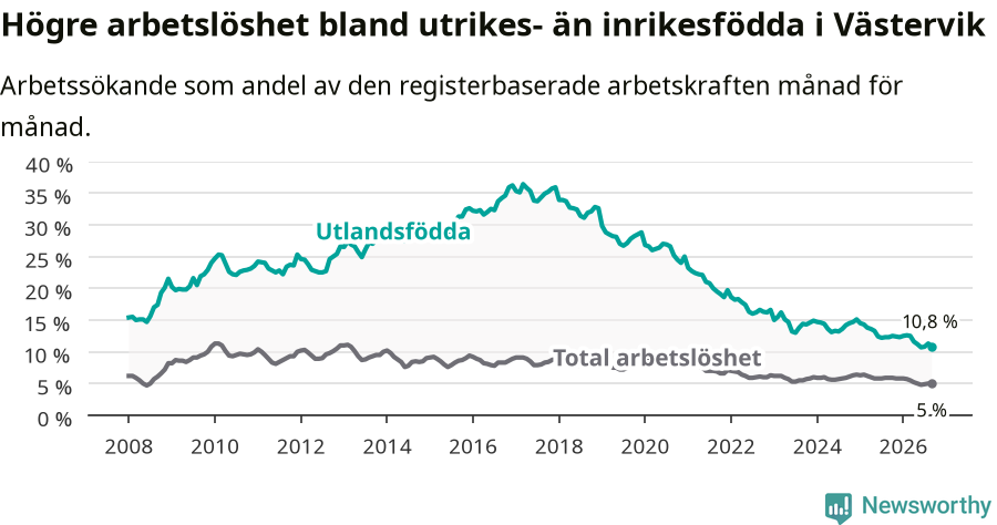 Graf: Skillnad i arbetslöshet mellan utrikesfödda och hela befolkningen i Västerviks kommun