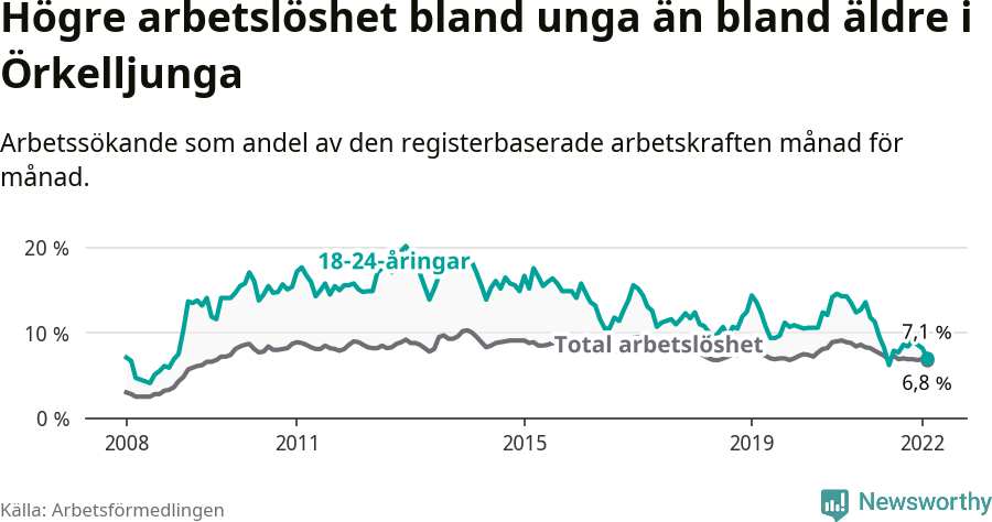 Graf: Skillnad i arbetslöshet mellan unga och hela befolkningen i Örkelljunga kommun