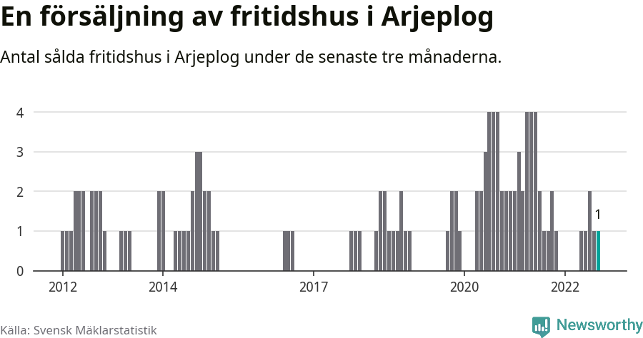 Graf: Antal sålda fritidshus i Arjeplogs kommun