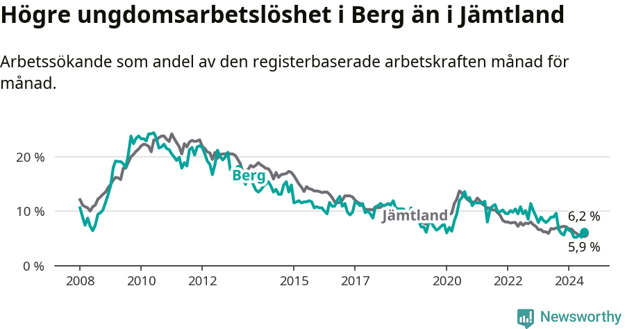 Graf: Arbetslöshet bland unga i Bergs kommun och Jämtlands län