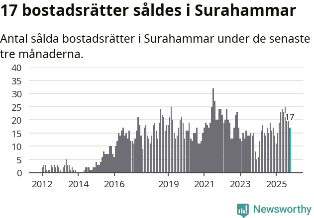 Graf: Antal sålda bostadsrätter i Surahammars kommun