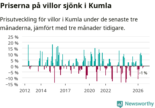 Graf: Prisutveckling för villor i Kumla kommun