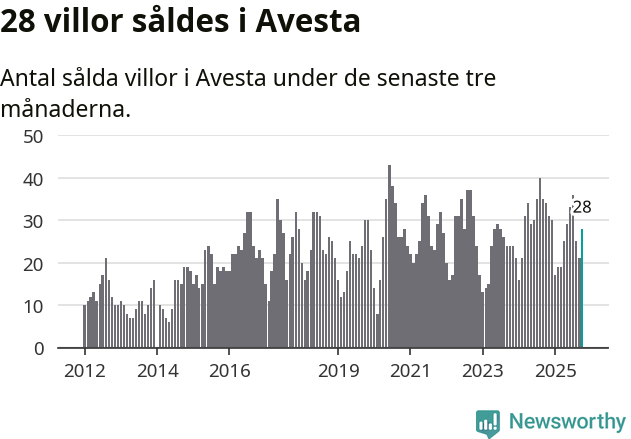 Graf: Antal sålda villor i Avesta kommun