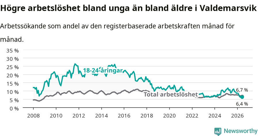 Graf: Skillnad i arbetslöshet mellan unga och hela befolkningen i Valdemarsviks kommun