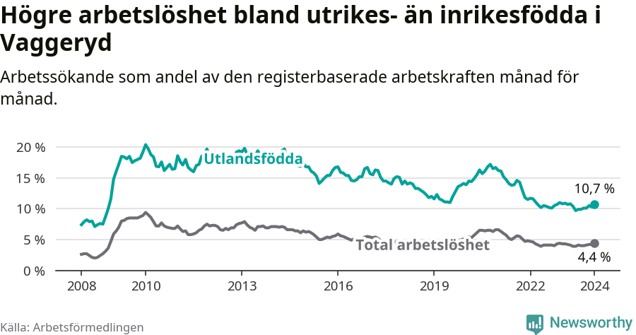 Graf: Skillnad i arbetslöshet mellan utrikesfödda och hela befolkningen i Vaggeryds kommun