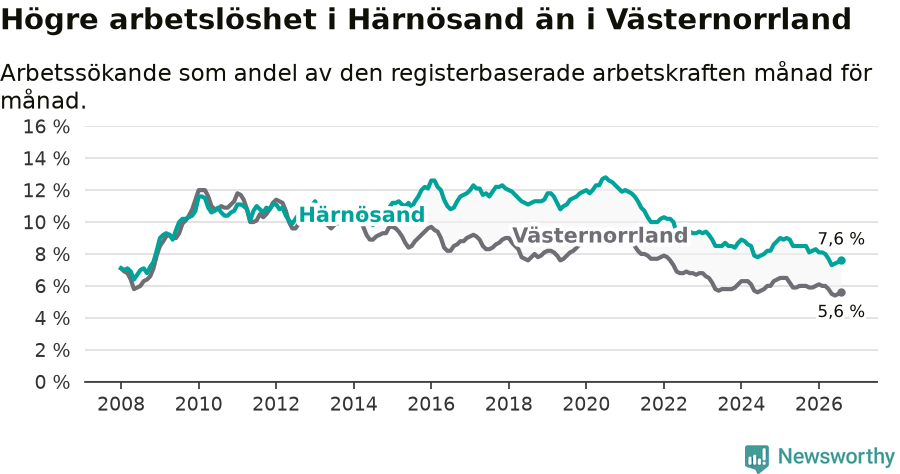 Graf: Arbetslöshet i Härnösands kommun och Västernorrlands län