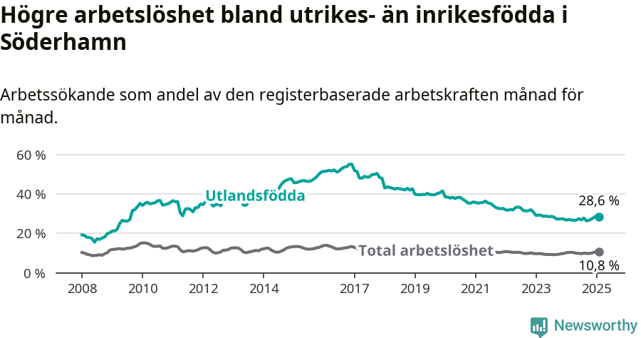 Graf: Skillnad i arbetslöshet mellan utrikesfödda och hela befolkningen i Söderhamns kommun